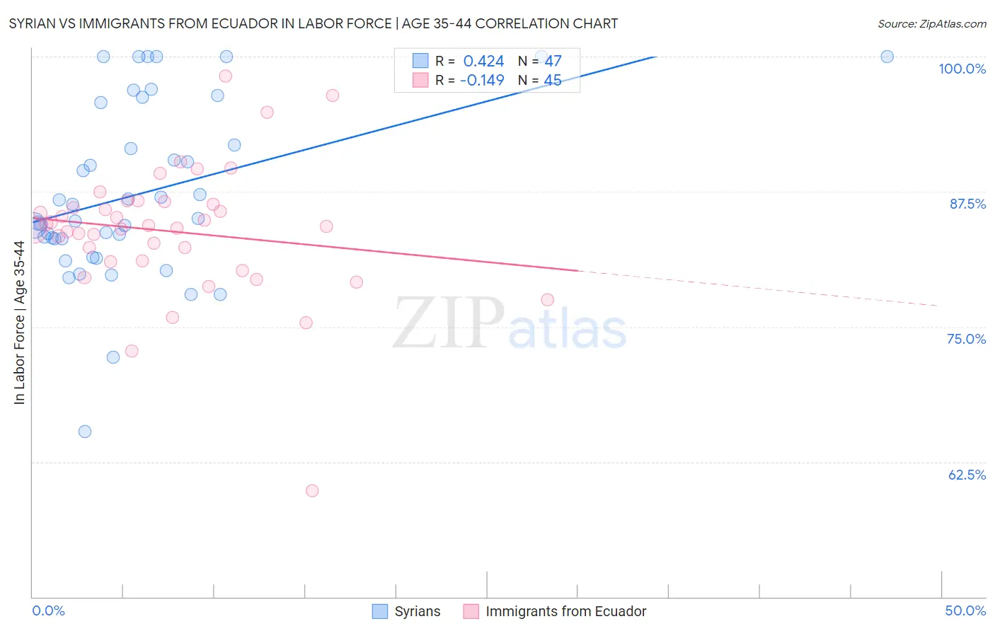 Syrian vs Immigrants from Ecuador In Labor Force | Age 35-44