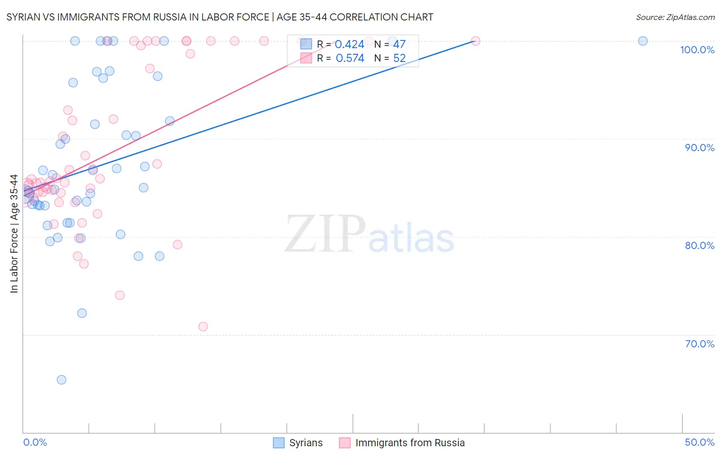 Syrian vs Immigrants from Russia In Labor Force | Age 35-44