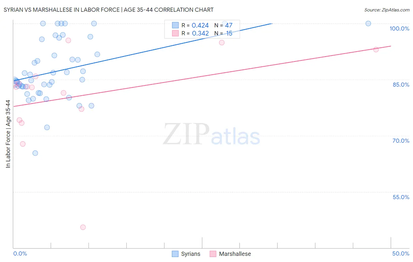 Syrian vs Marshallese In Labor Force | Age 35-44