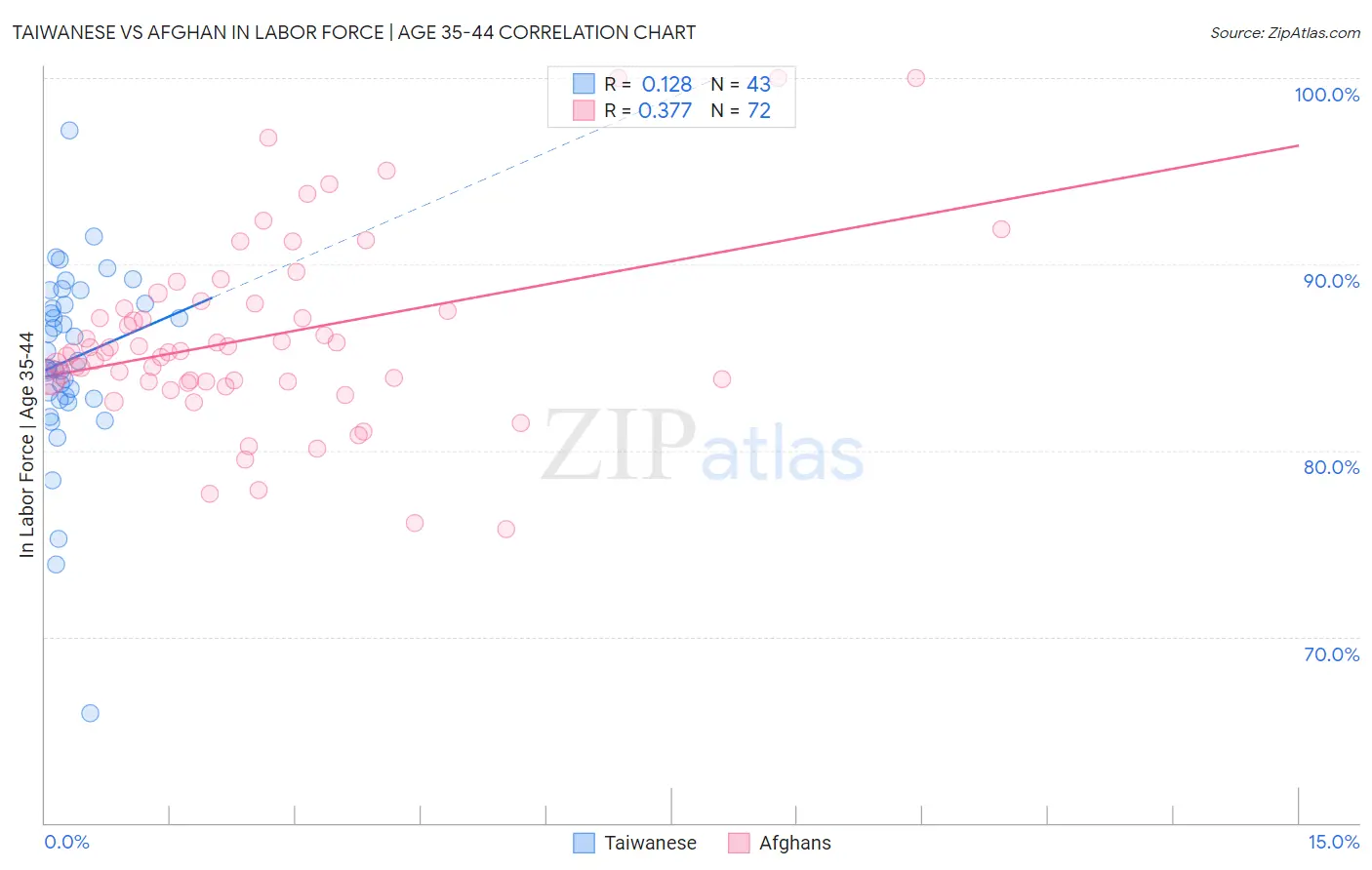 Taiwanese vs Afghan In Labor Force | Age 35-44