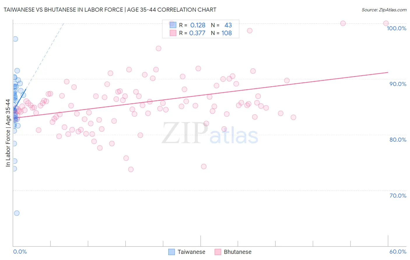 Taiwanese vs Bhutanese In Labor Force | Age 35-44