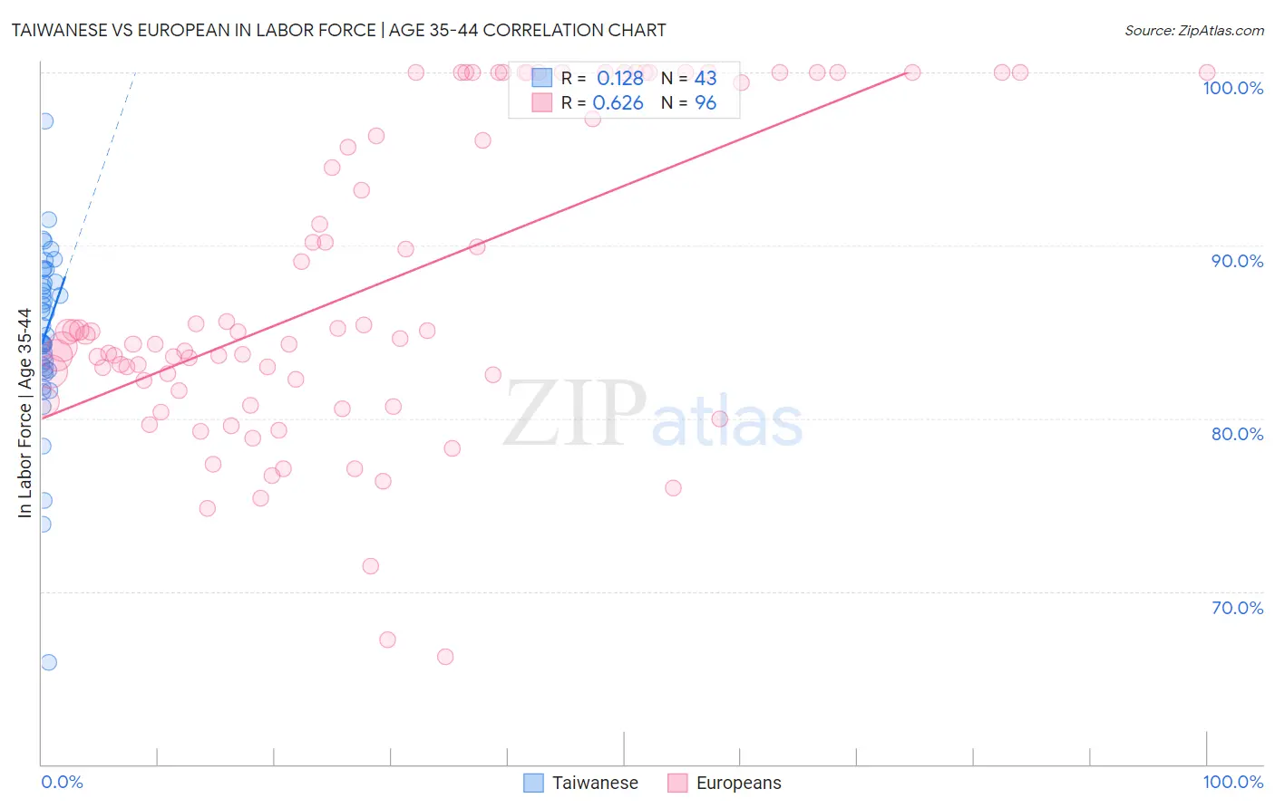 Taiwanese vs European In Labor Force | Age 35-44