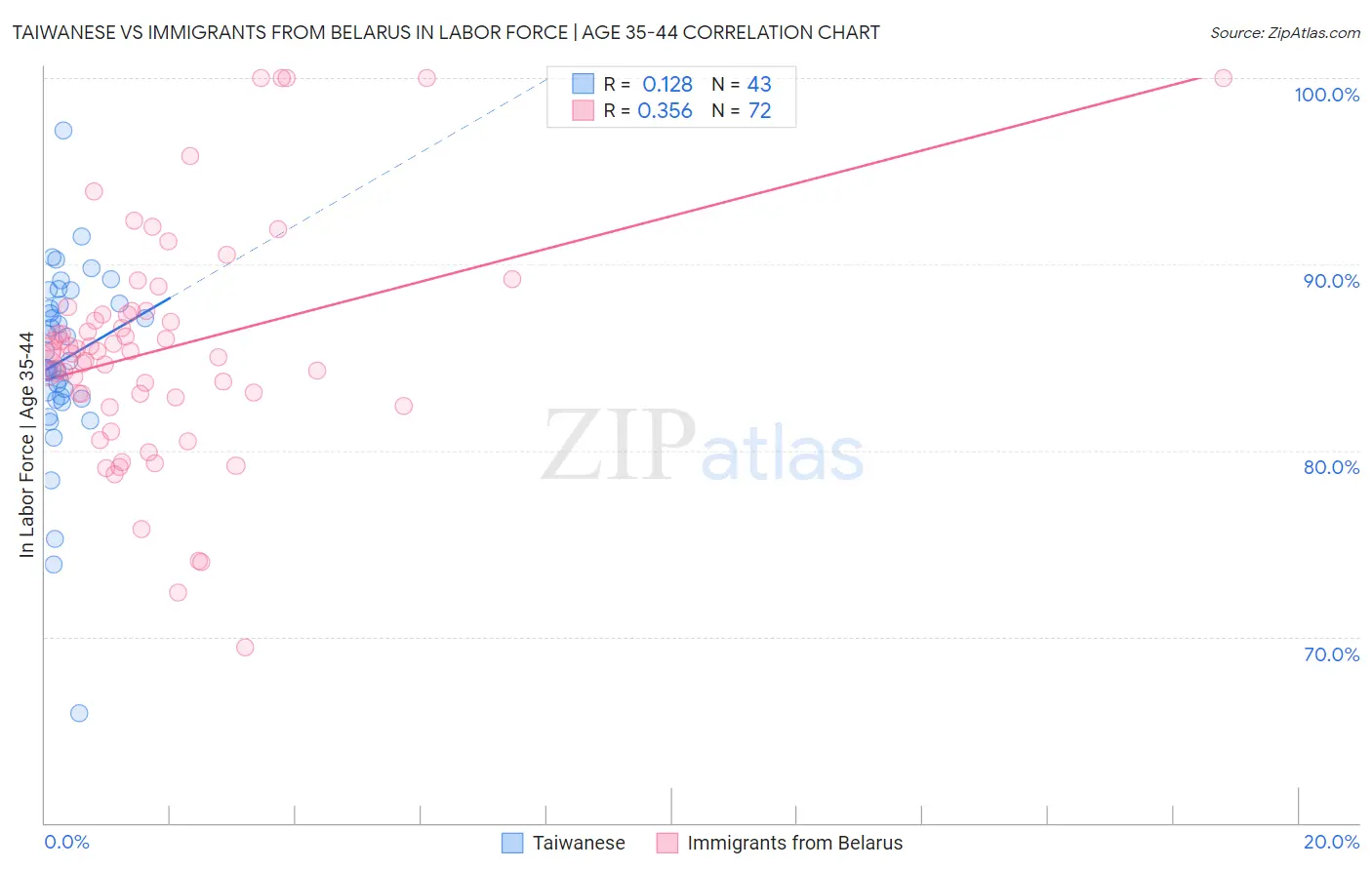 Taiwanese vs Immigrants from Belarus In Labor Force | Age 35-44