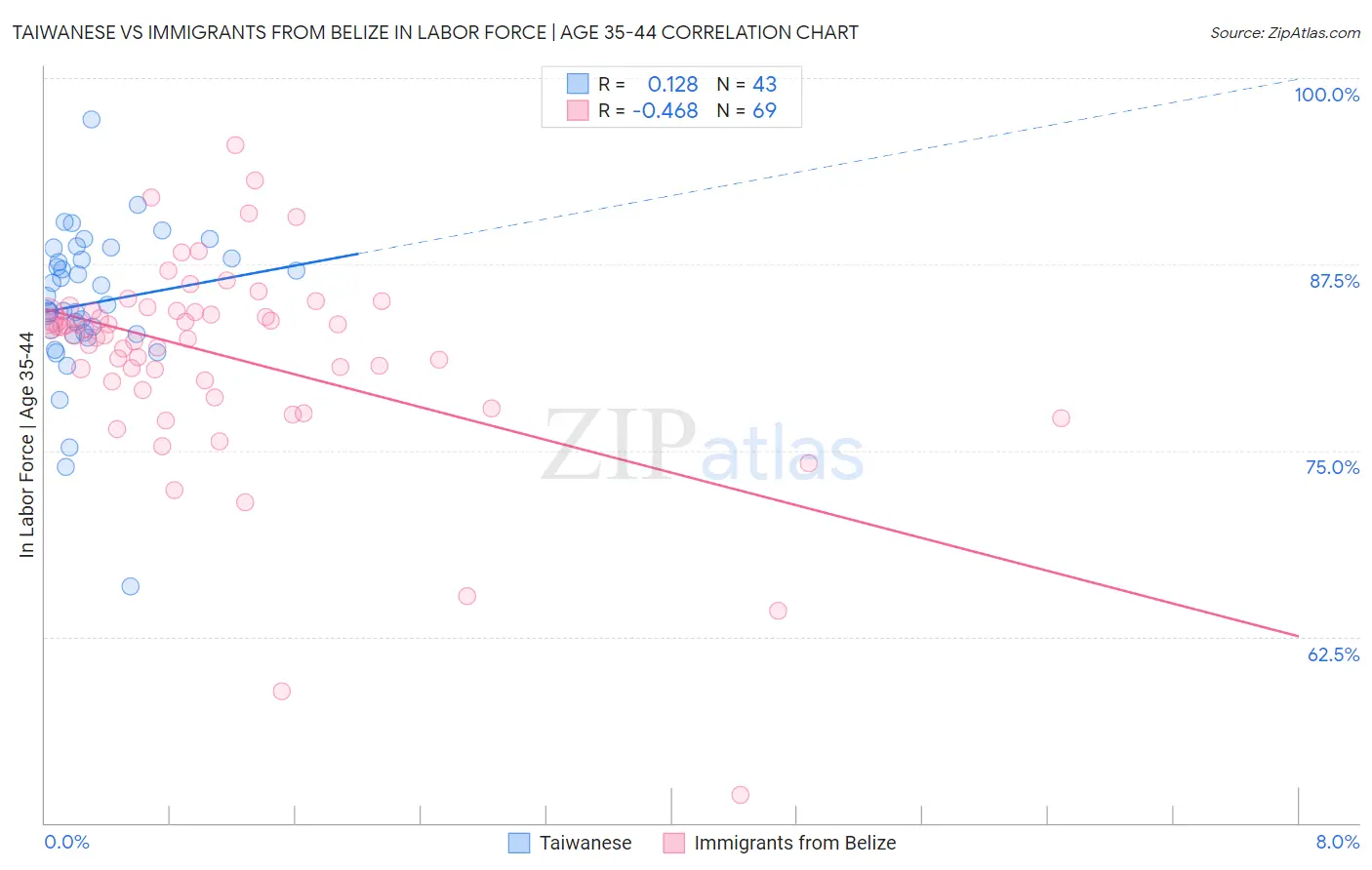 Taiwanese vs Immigrants from Belize In Labor Force | Age 35-44