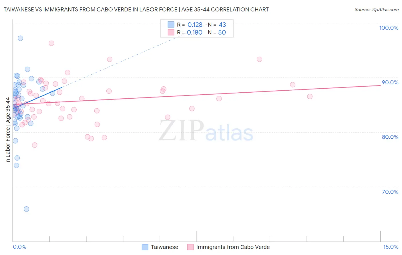 Taiwanese vs Immigrants from Cabo Verde In Labor Force | Age 35-44