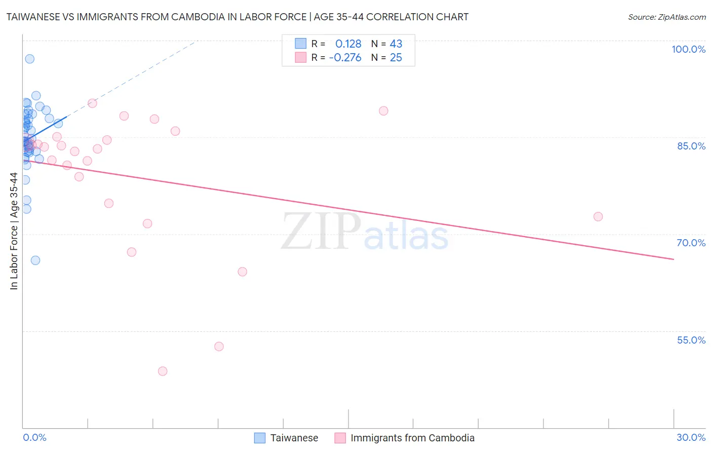 Taiwanese vs Immigrants from Cambodia In Labor Force | Age 35-44