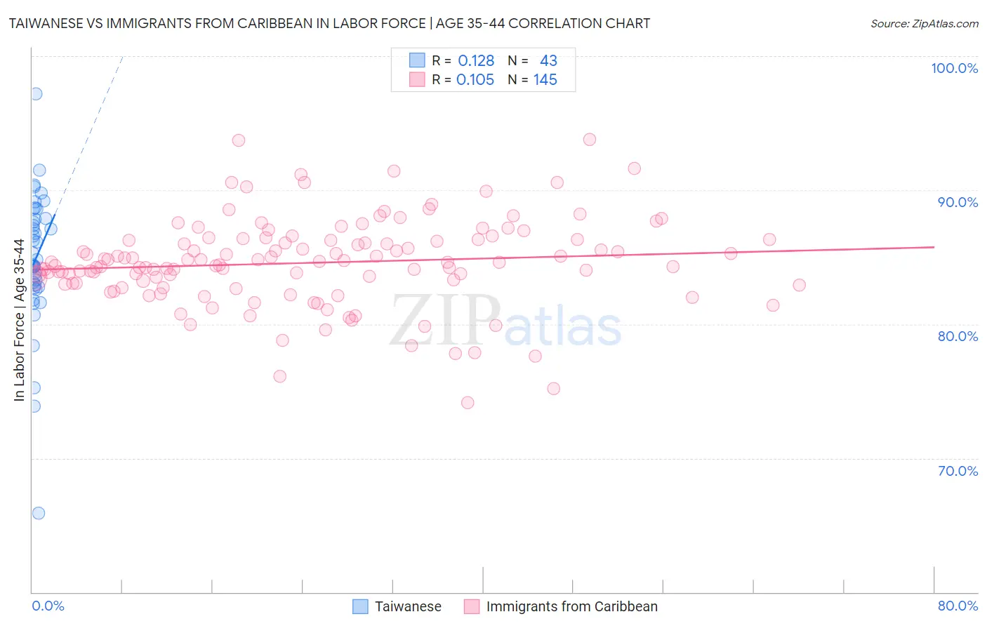 Taiwanese vs Immigrants from Caribbean In Labor Force | Age 35-44