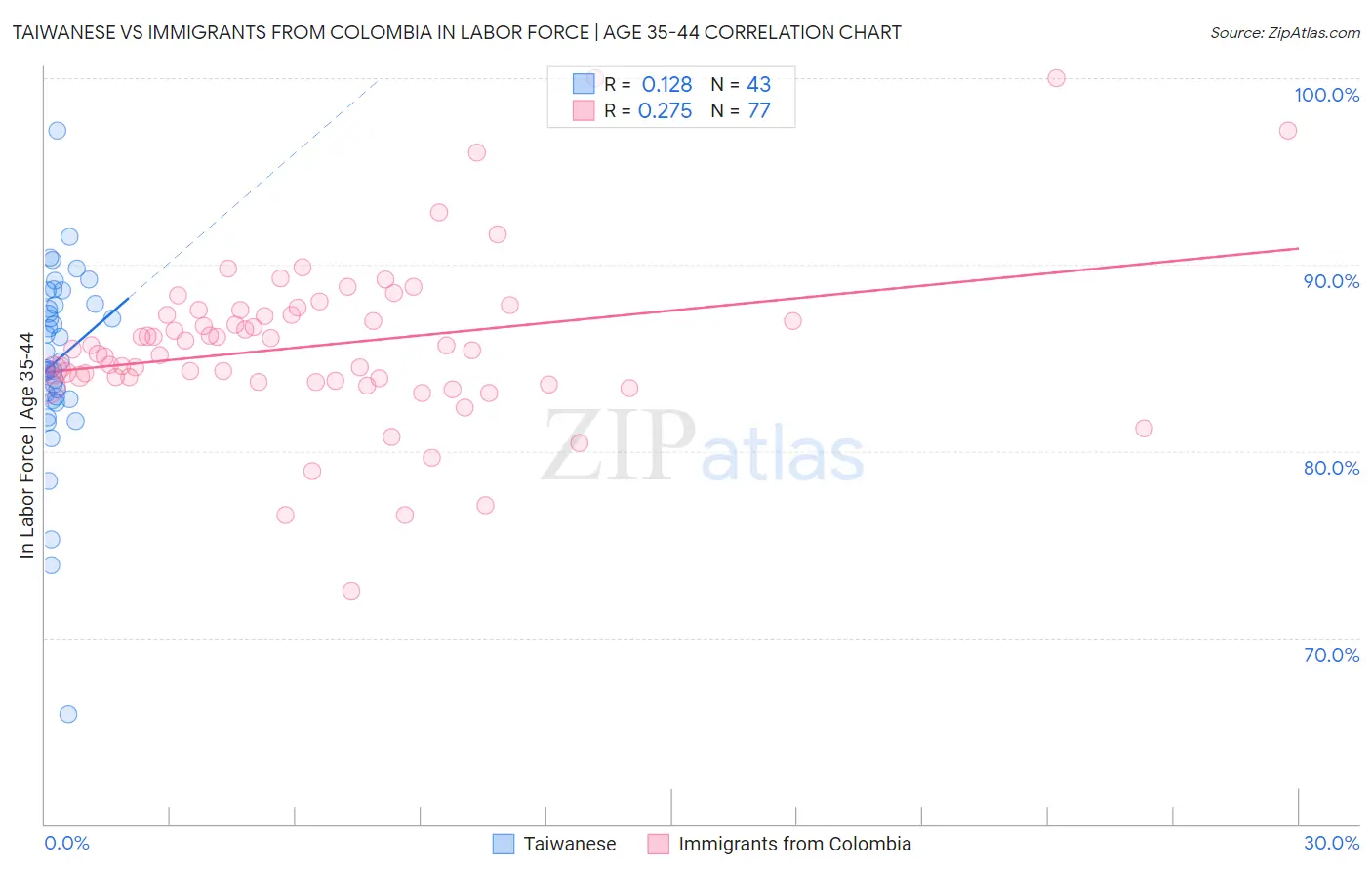 Taiwanese vs Immigrants from Colombia In Labor Force | Age 35-44