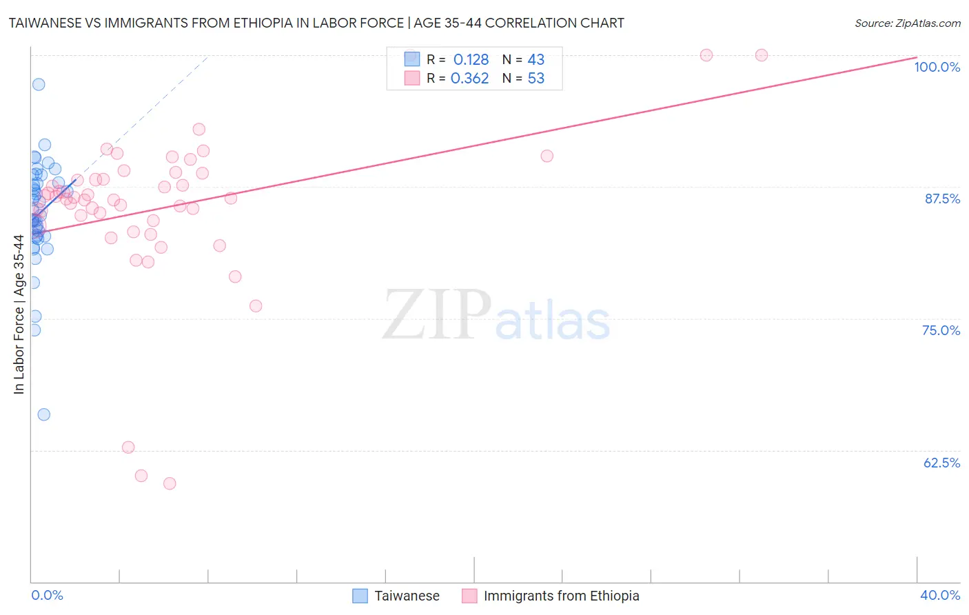 Taiwanese vs Immigrants from Ethiopia In Labor Force | Age 35-44