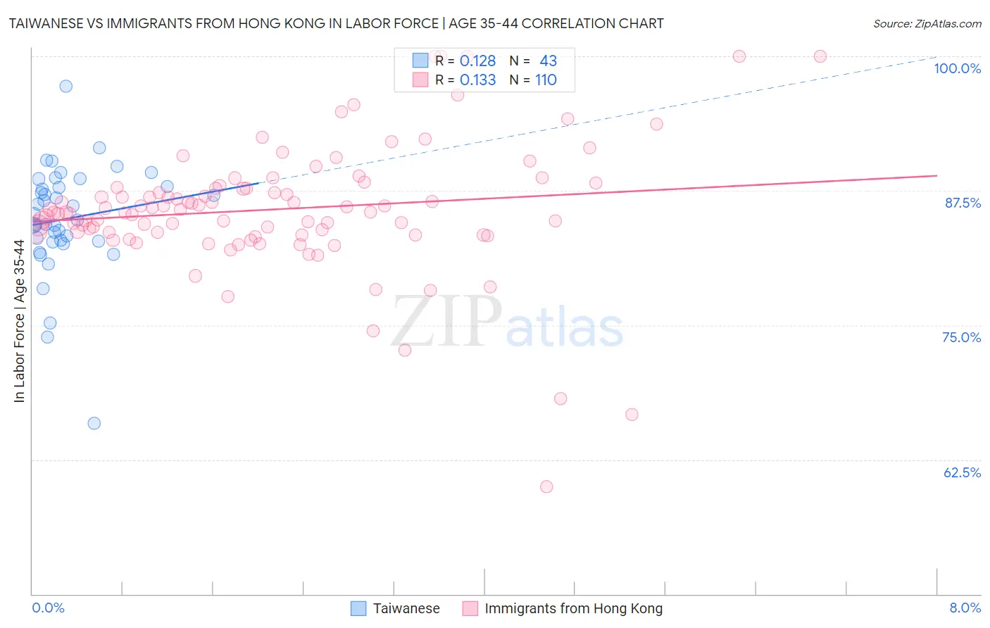 Taiwanese vs Immigrants from Hong Kong In Labor Force | Age 35-44