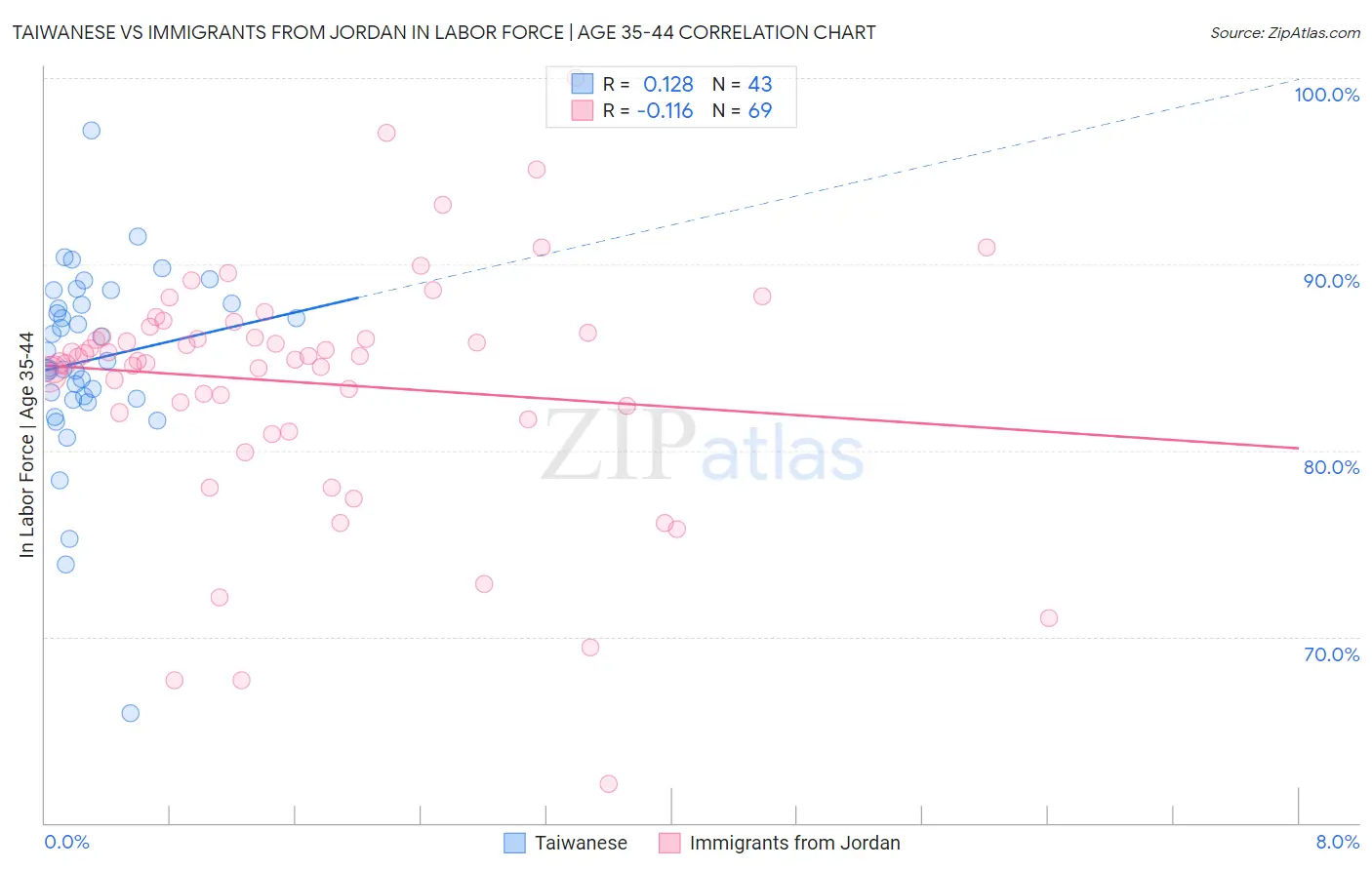 Taiwanese vs Immigrants from Jordan In Labor Force | Age 35-44