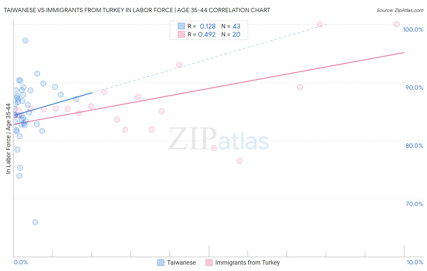 Taiwanese vs Immigrants from Turkey In Labor Force | Age 35-44