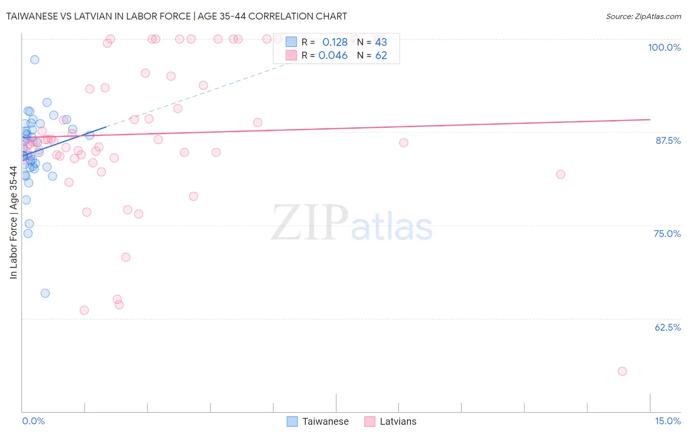 Taiwanese vs Latvian In Labor Force | Age 35-44