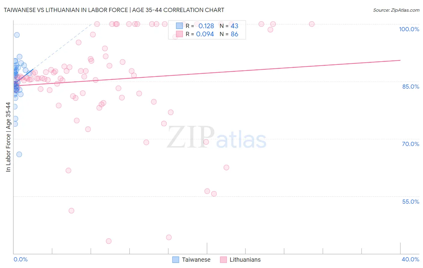 Taiwanese vs Lithuanian In Labor Force | Age 35-44