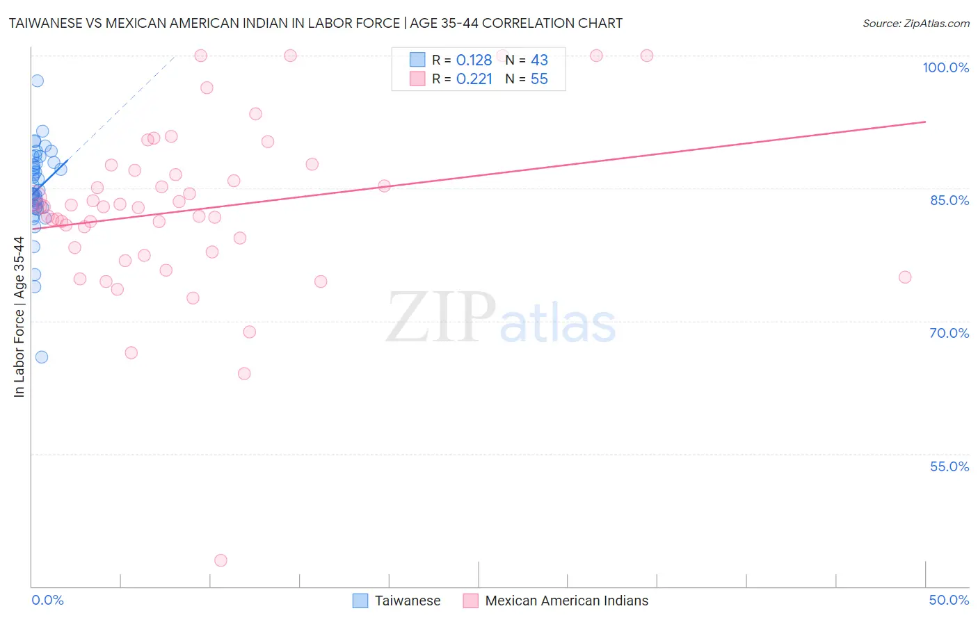 Taiwanese vs Mexican American Indian In Labor Force | Age 35-44