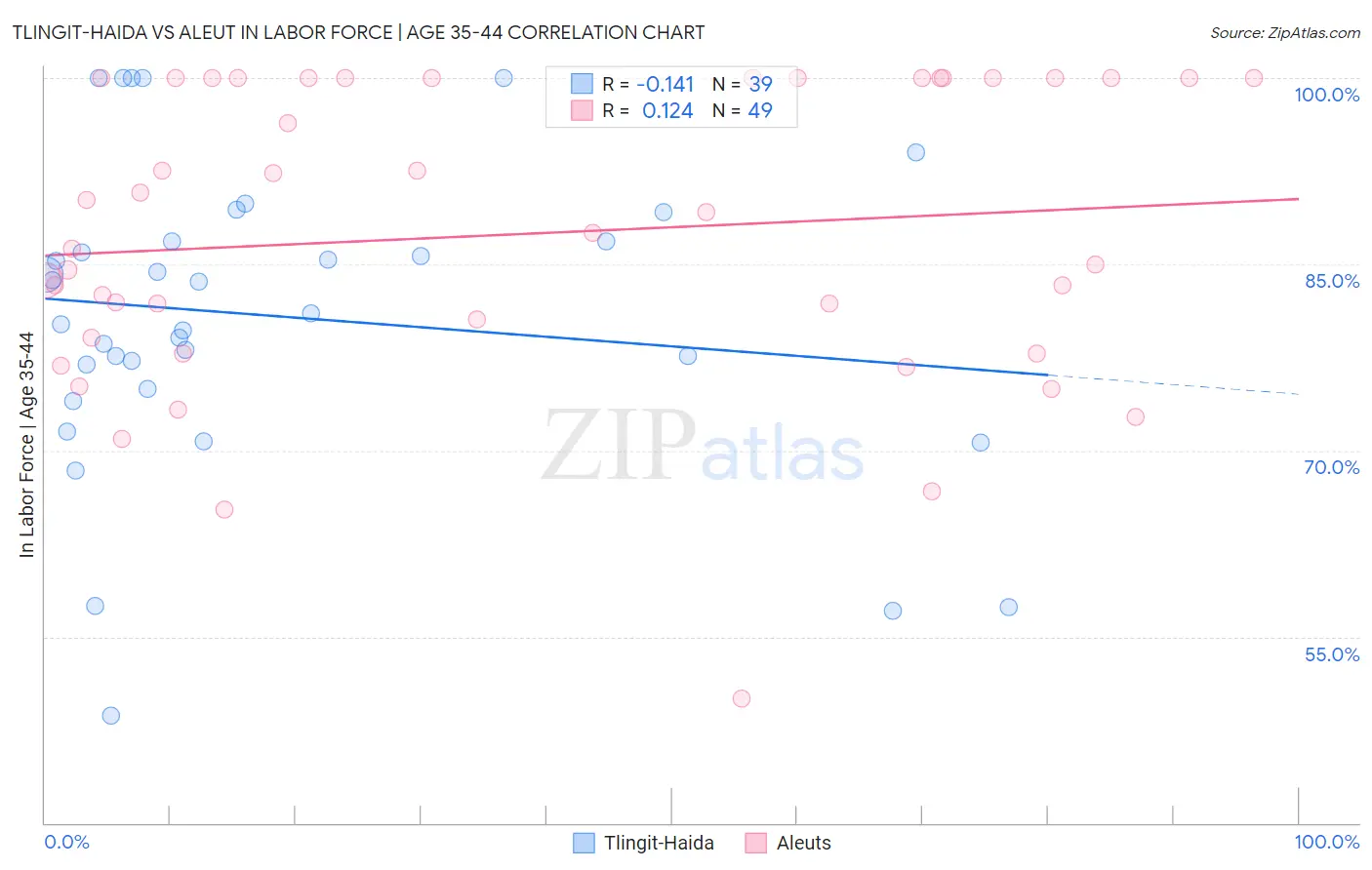 Tlingit-Haida vs Aleut In Labor Force | Age 35-44