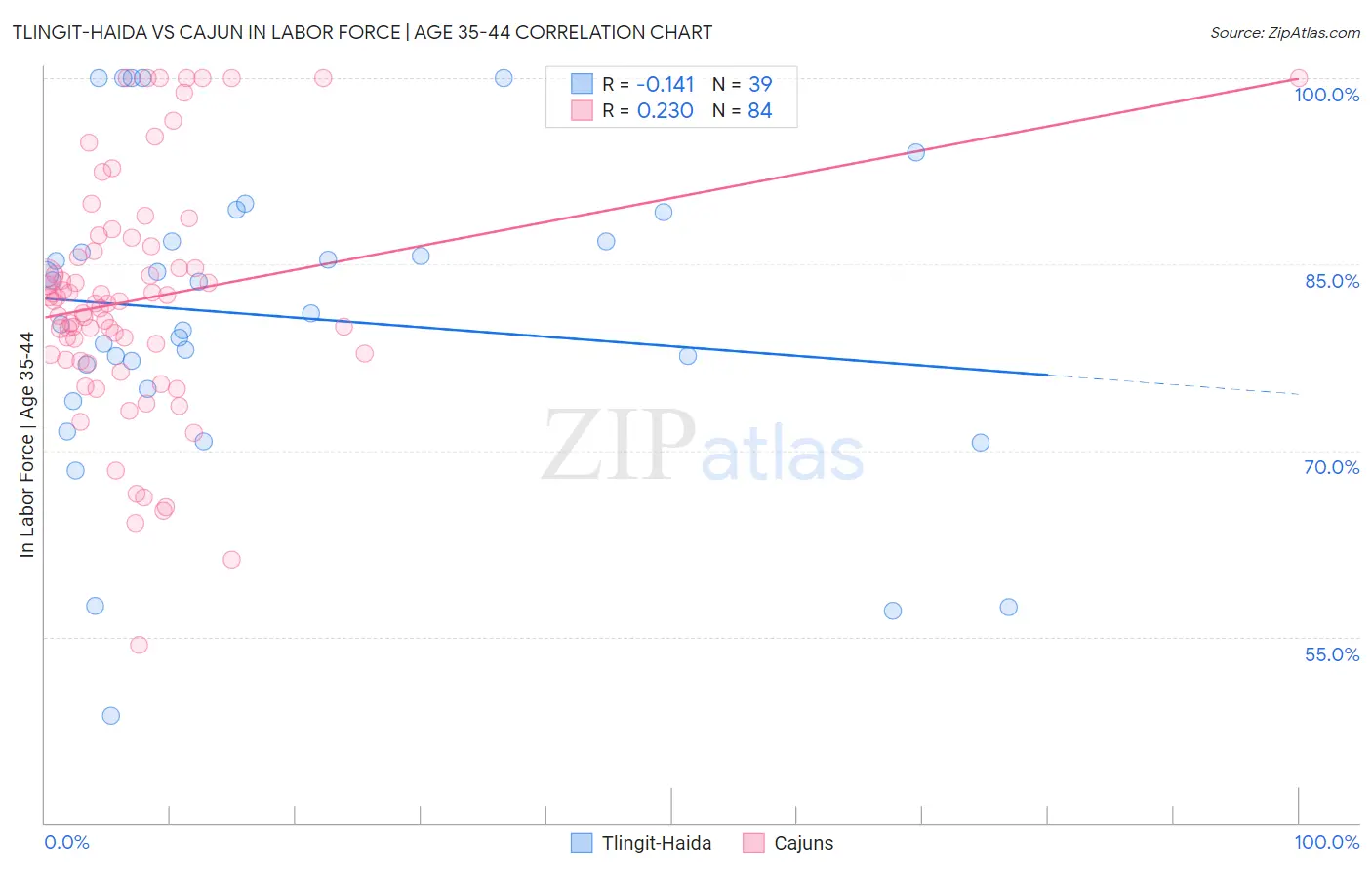 Tlingit-Haida vs Cajun In Labor Force | Age 35-44