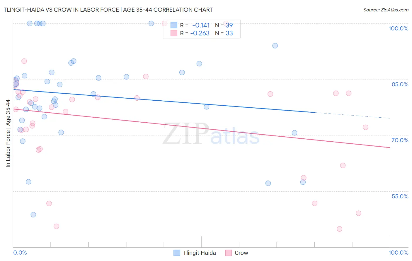 Tlingit-Haida vs Crow In Labor Force | Age 35-44