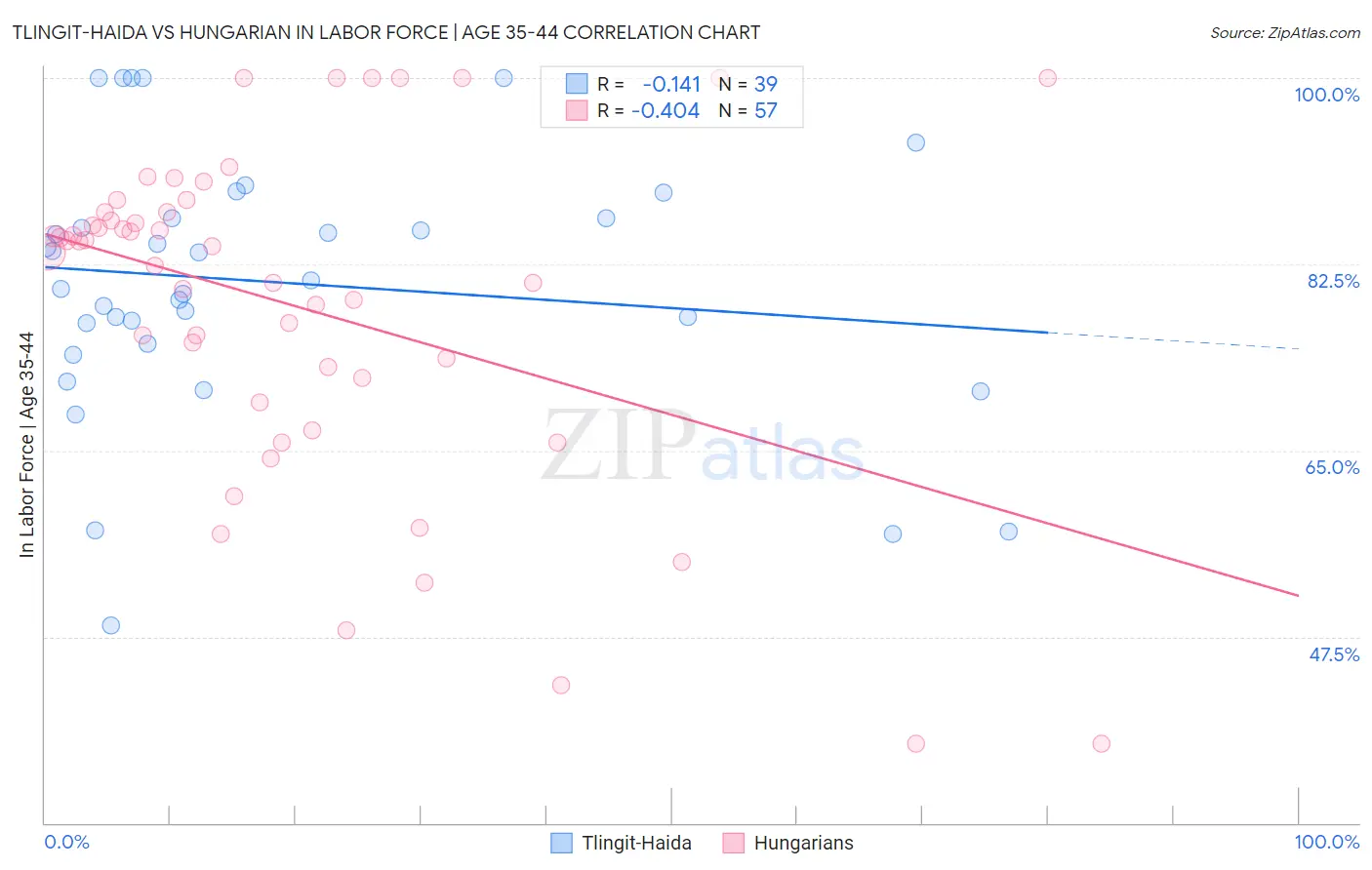 Tlingit-Haida vs Hungarian In Labor Force | Age 35-44