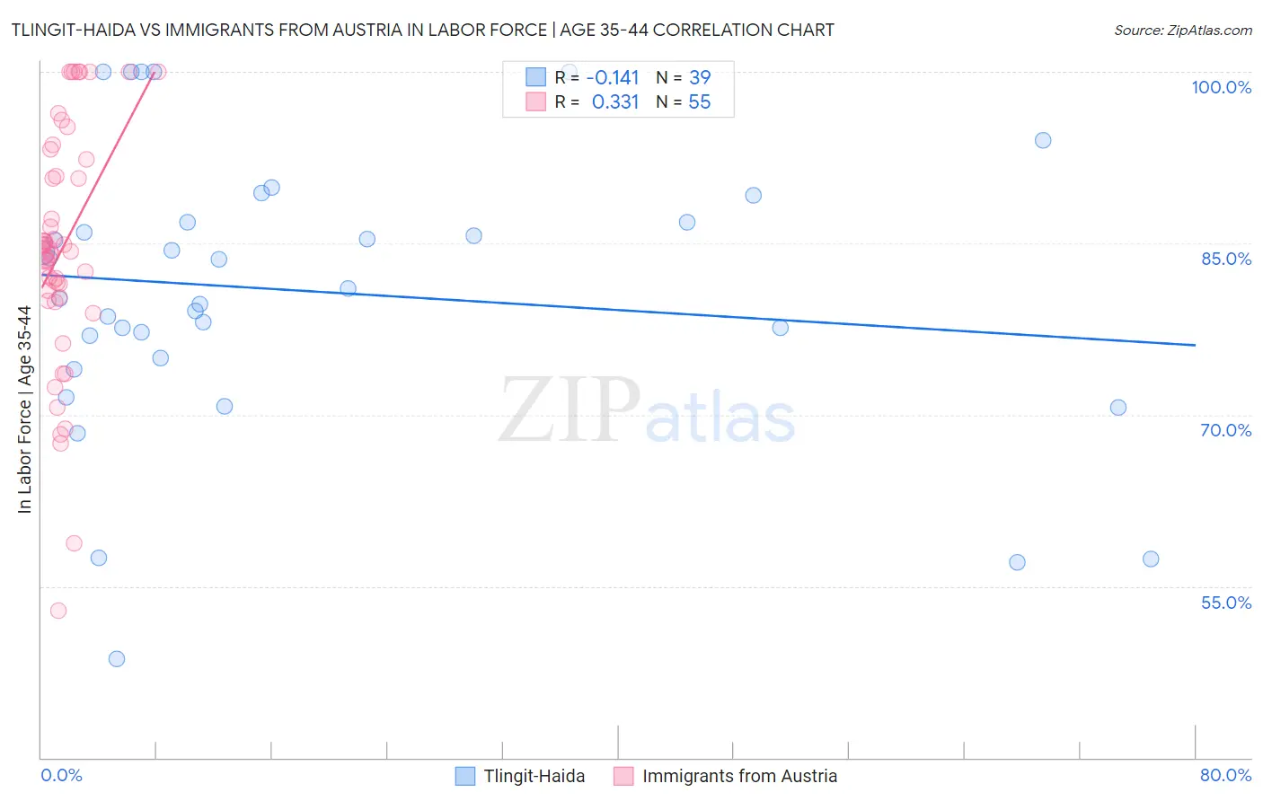 Tlingit-Haida vs Immigrants from Austria In Labor Force | Age 35-44