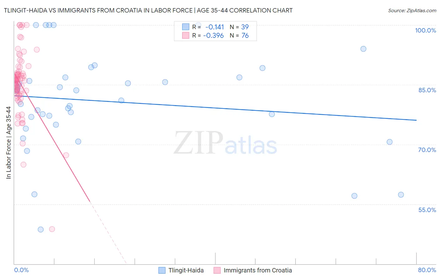 Tlingit-Haida vs Immigrants from Croatia In Labor Force | Age 35-44