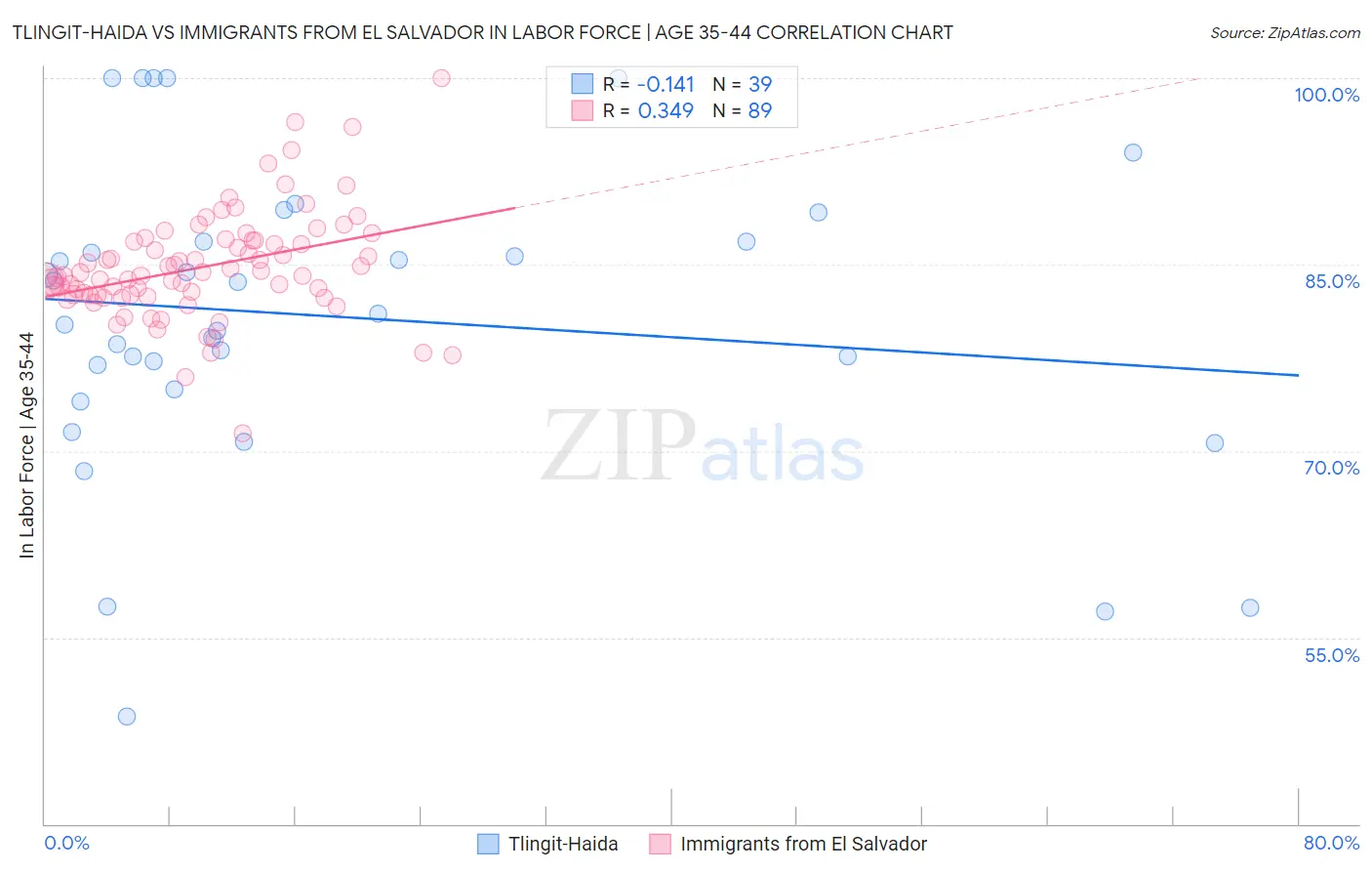 Tlingit-Haida vs Immigrants from El Salvador In Labor Force | Age 35-44