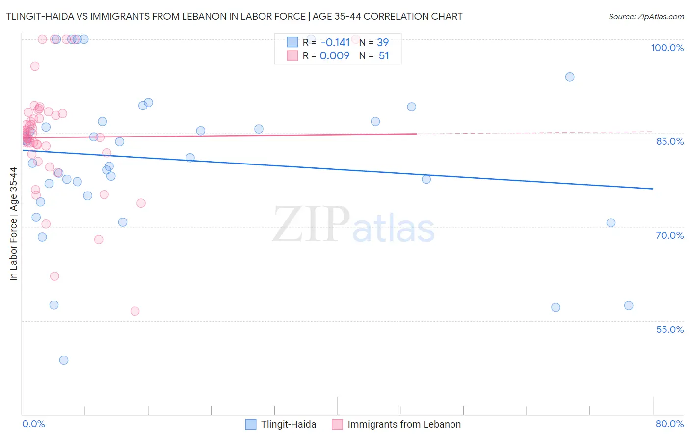 Tlingit-Haida vs Immigrants from Lebanon In Labor Force | Age 35-44