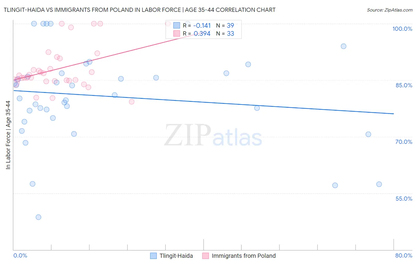 Tlingit-Haida vs Immigrants from Poland In Labor Force | Age 35-44