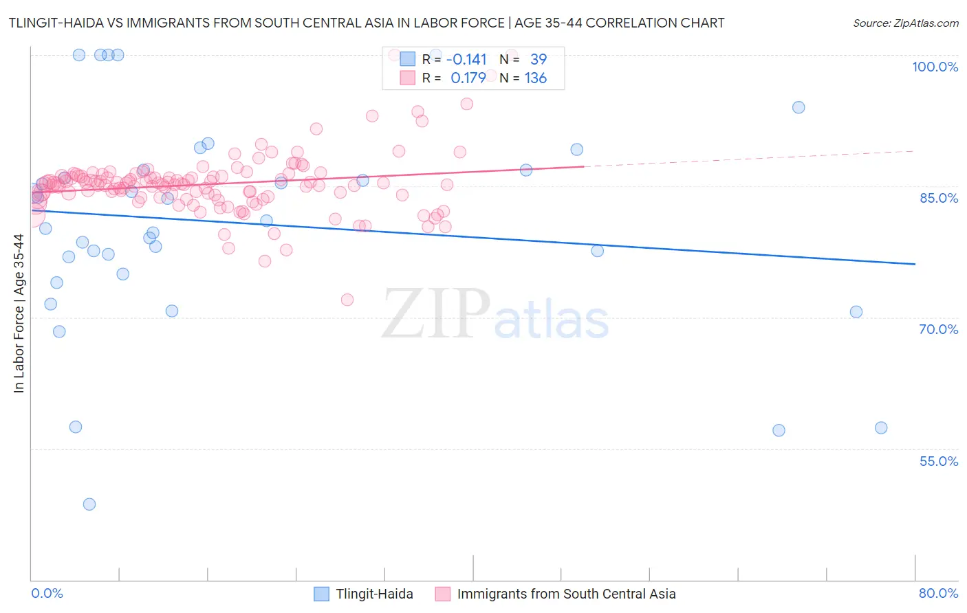 Tlingit-Haida vs Immigrants from South Central Asia In Labor Force | Age 35-44