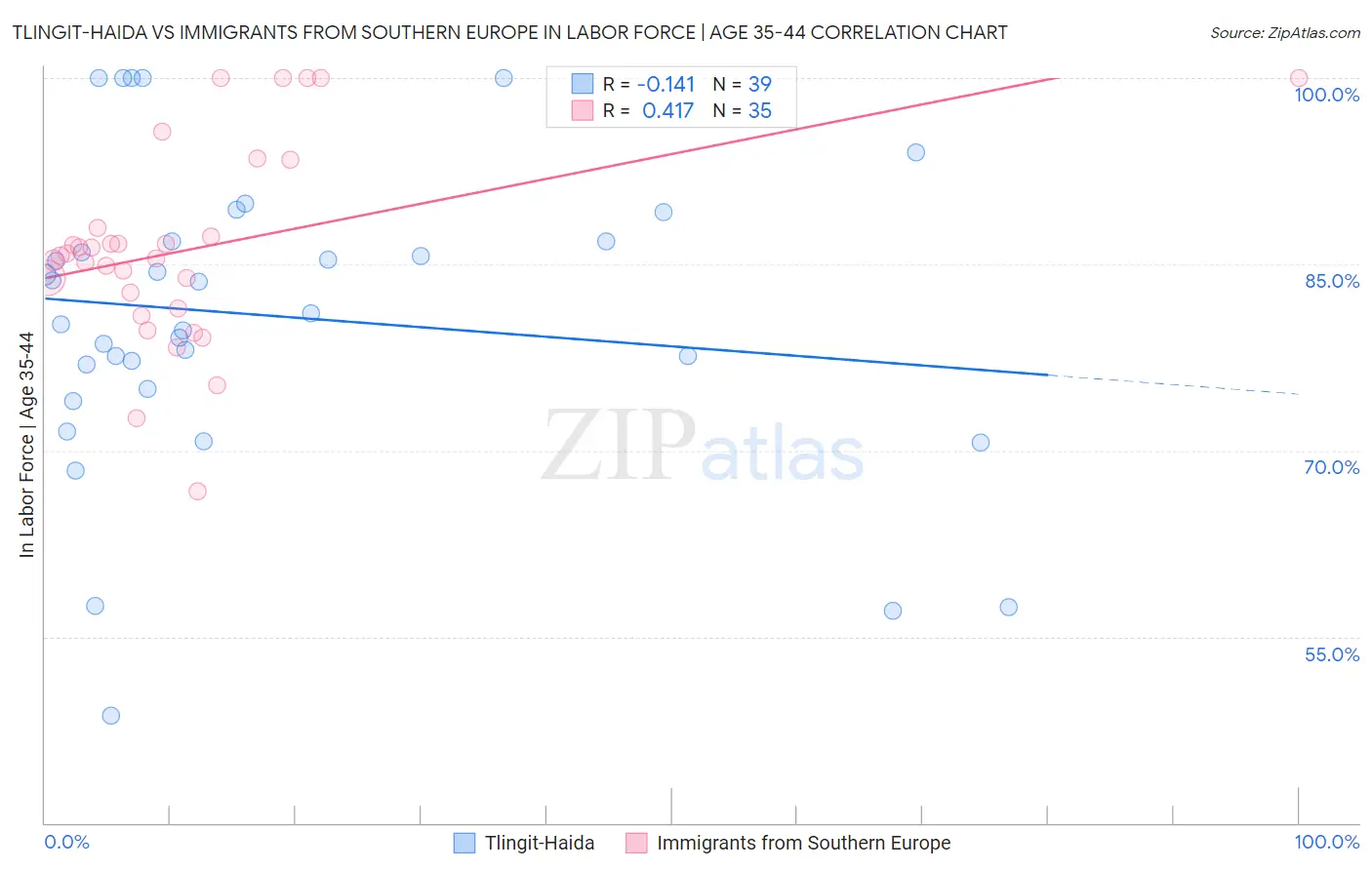 Tlingit-Haida vs Immigrants from Southern Europe In Labor Force | Age 35-44