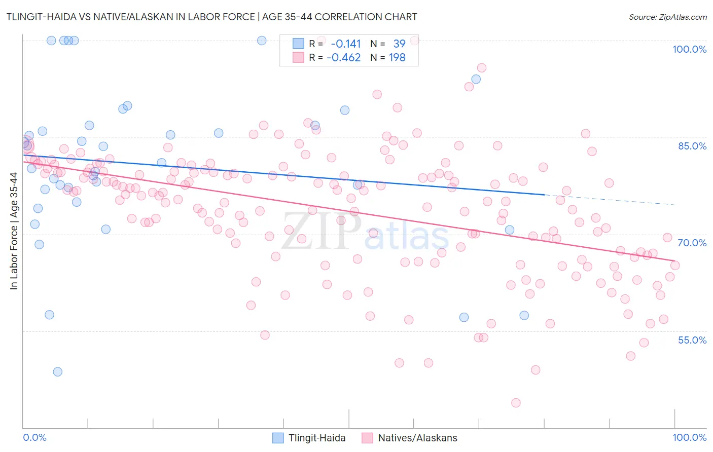 Tlingit-Haida vs Native/Alaskan In Labor Force | Age 35-44