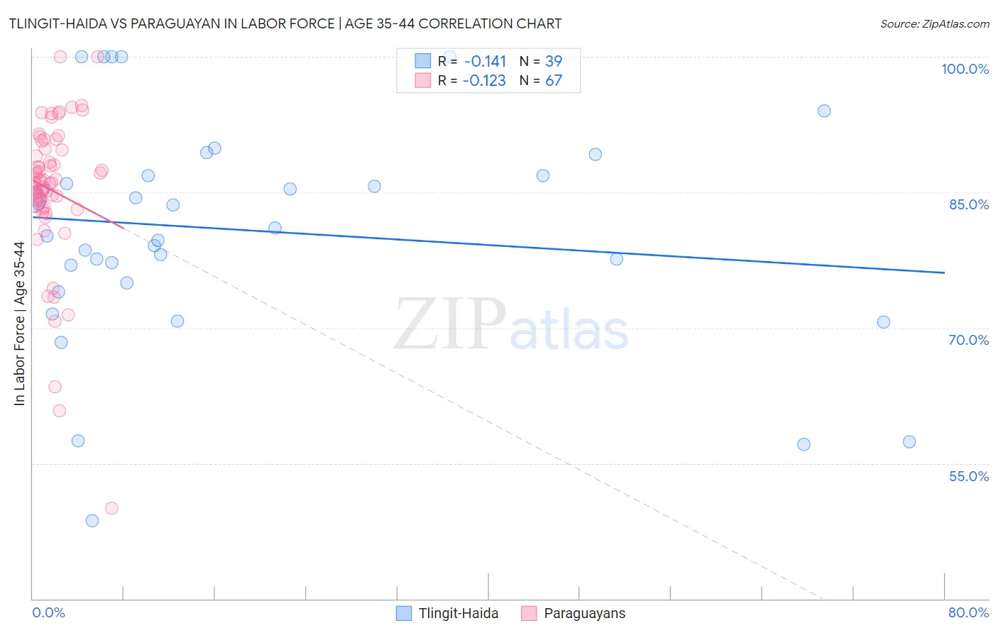 Tlingit-Haida vs Paraguayan In Labor Force | Age 35-44