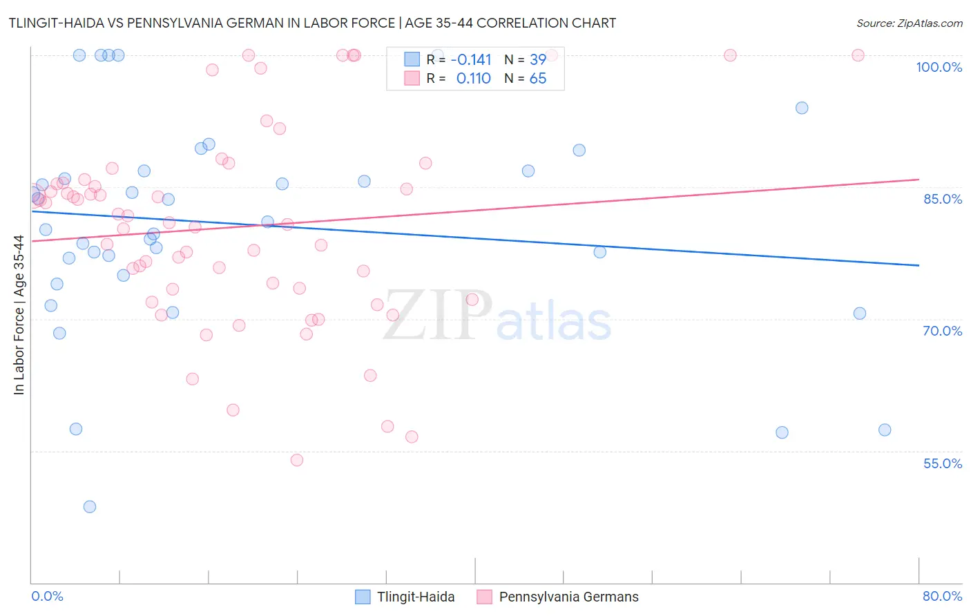 Tlingit-Haida vs Pennsylvania German In Labor Force | Age 35-44