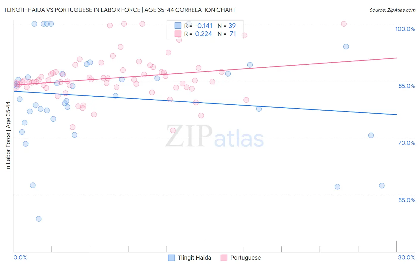 Tlingit-Haida vs Portuguese In Labor Force | Age 35-44