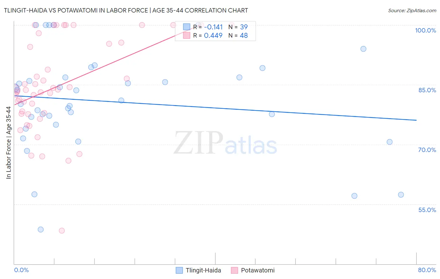 Tlingit-Haida vs Potawatomi In Labor Force | Age 35-44