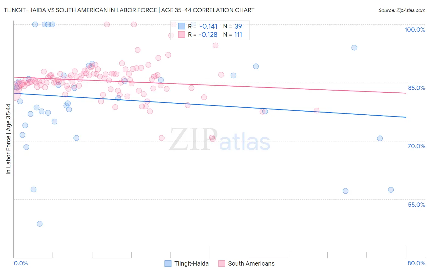 Tlingit-Haida vs South American In Labor Force | Age 35-44