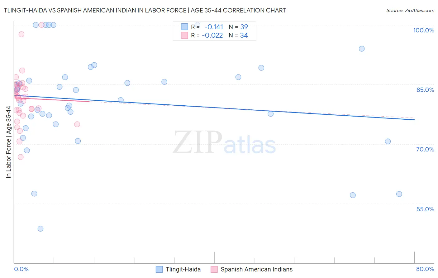 Tlingit-Haida vs Spanish American Indian In Labor Force | Age 35-44