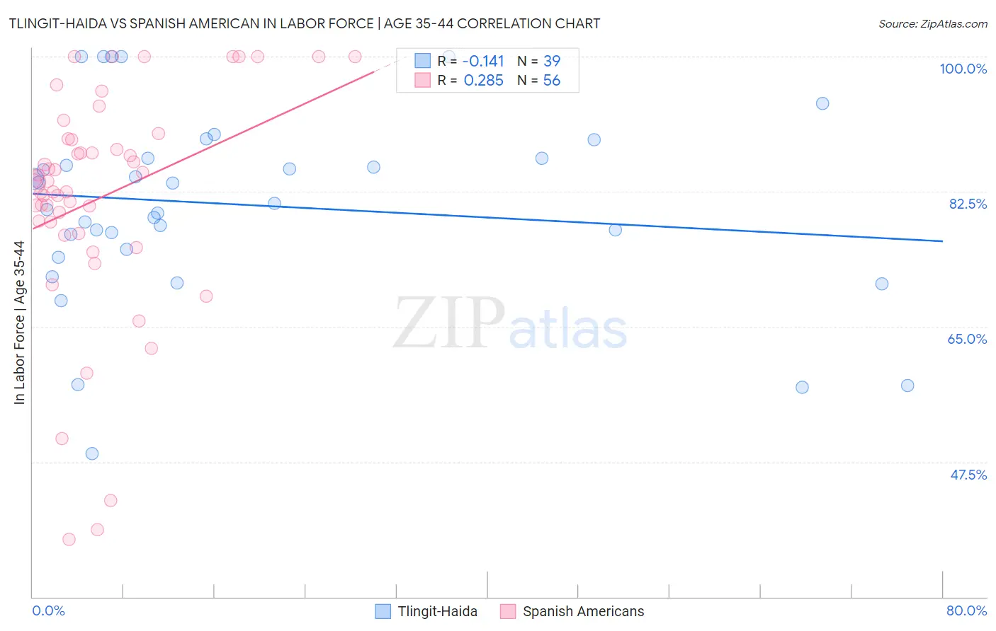 Tlingit-Haida vs Spanish American In Labor Force | Age 35-44