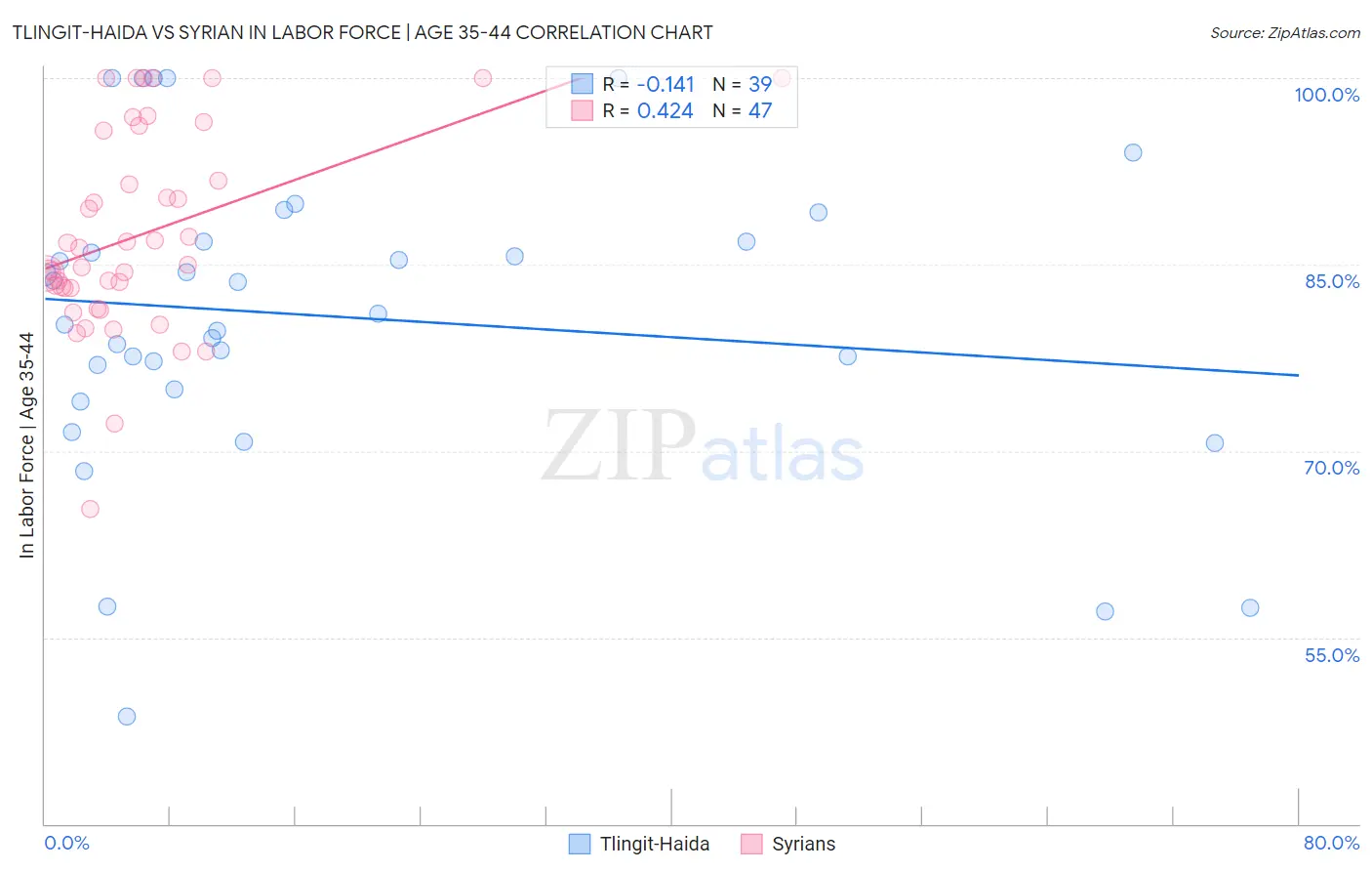 Tlingit-Haida vs Syrian In Labor Force | Age 35-44