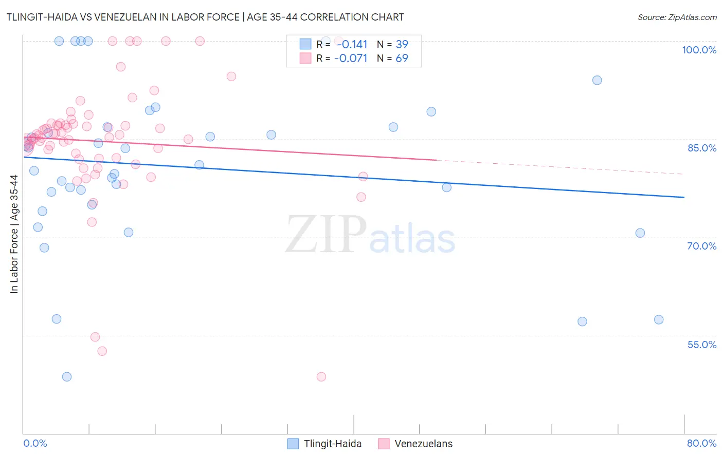 Tlingit-Haida vs Venezuelan In Labor Force | Age 35-44