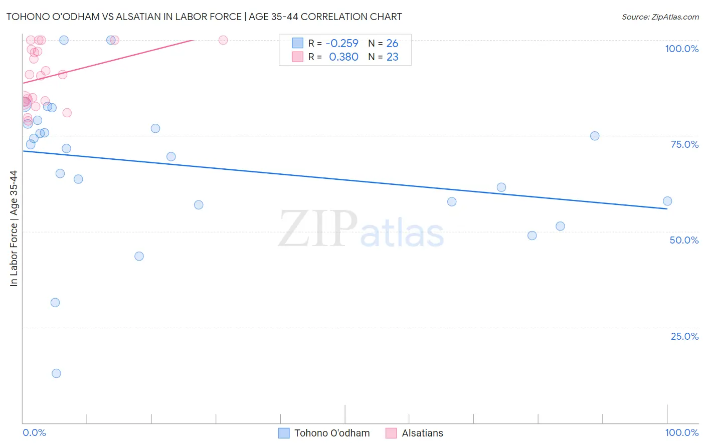 Tohono O'odham vs Alsatian In Labor Force | Age 35-44