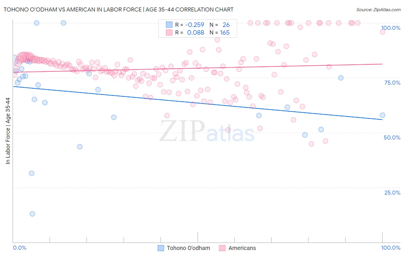 Tohono O'odham vs American In Labor Force | Age 35-44