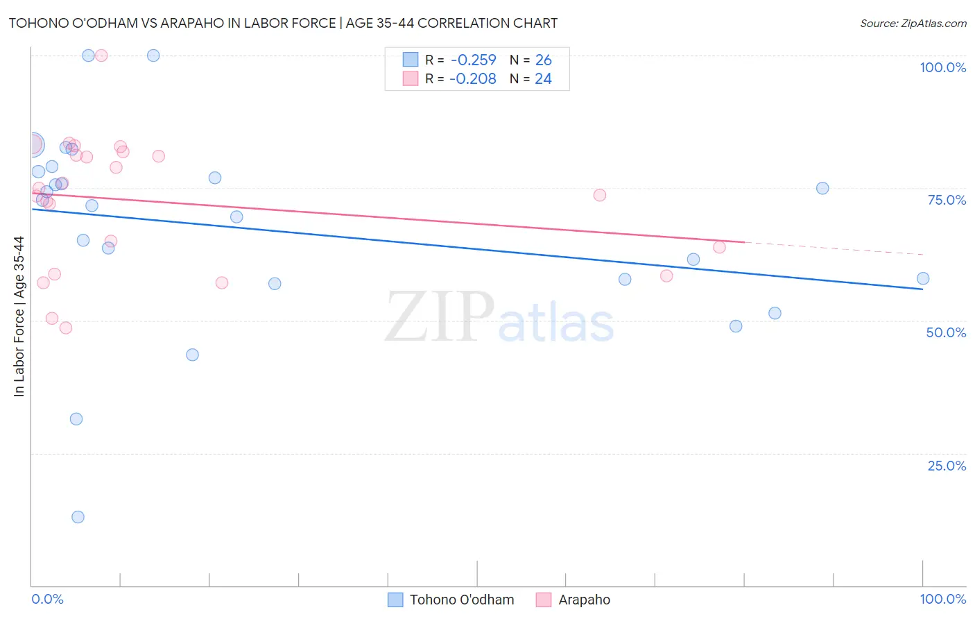 Tohono O'odham vs Arapaho In Labor Force | Age 35-44