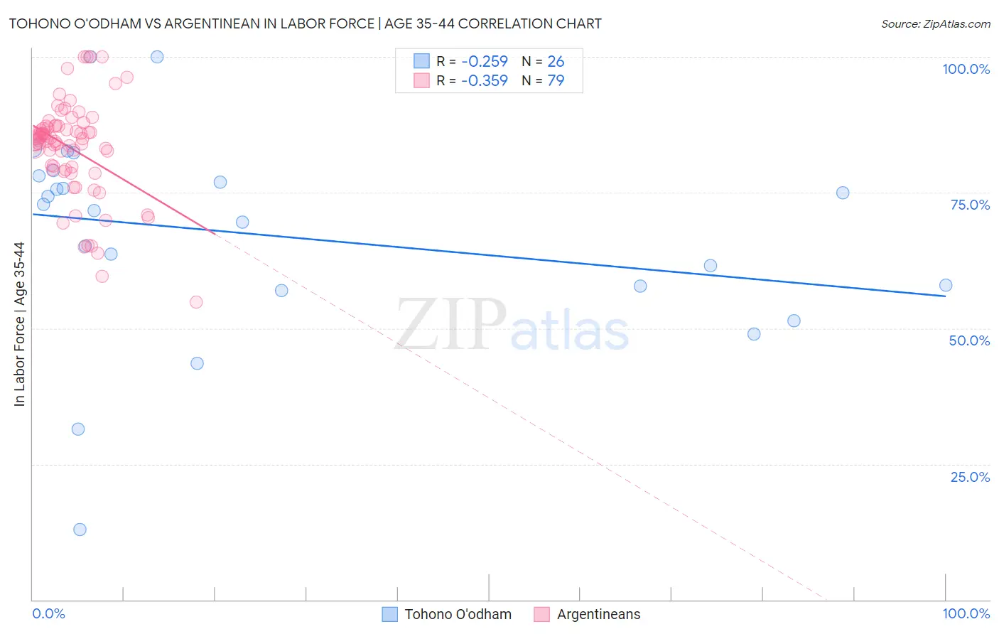 Tohono O'odham vs Argentinean In Labor Force | Age 35-44