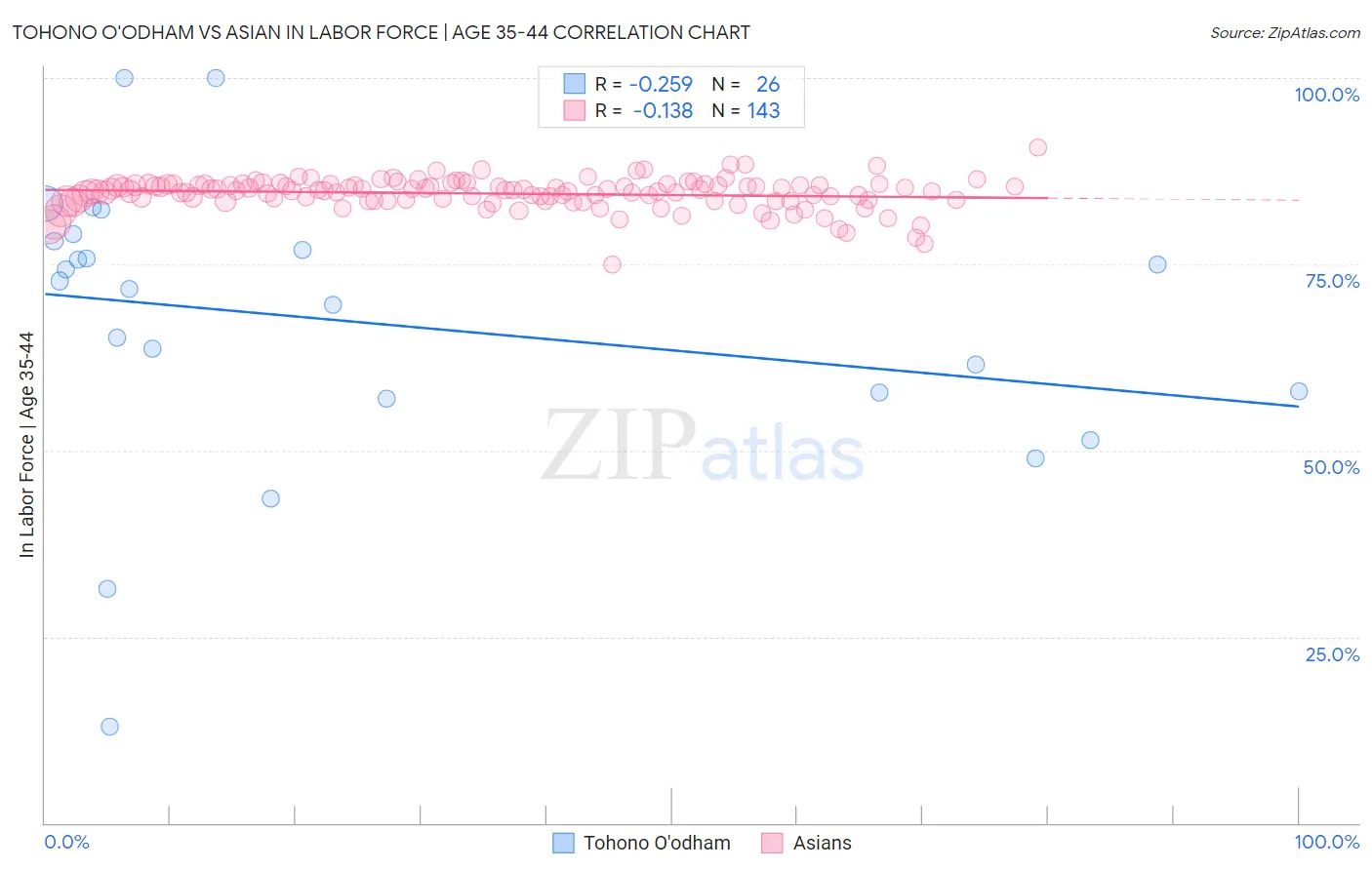 Tohono O'odham vs Asian In Labor Force | Age 35-44