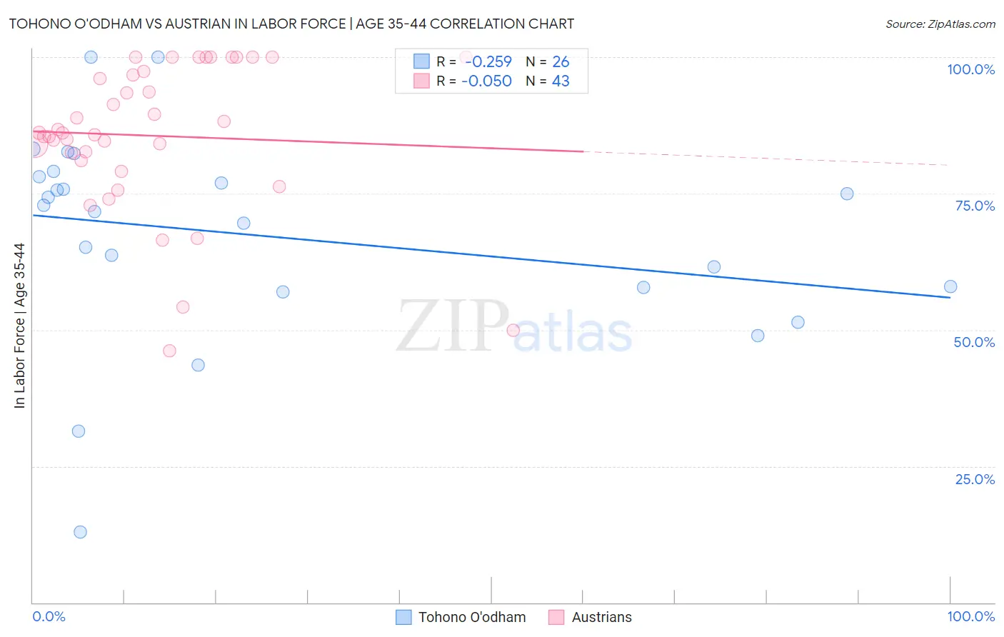 Tohono O'odham vs Austrian In Labor Force | Age 35-44