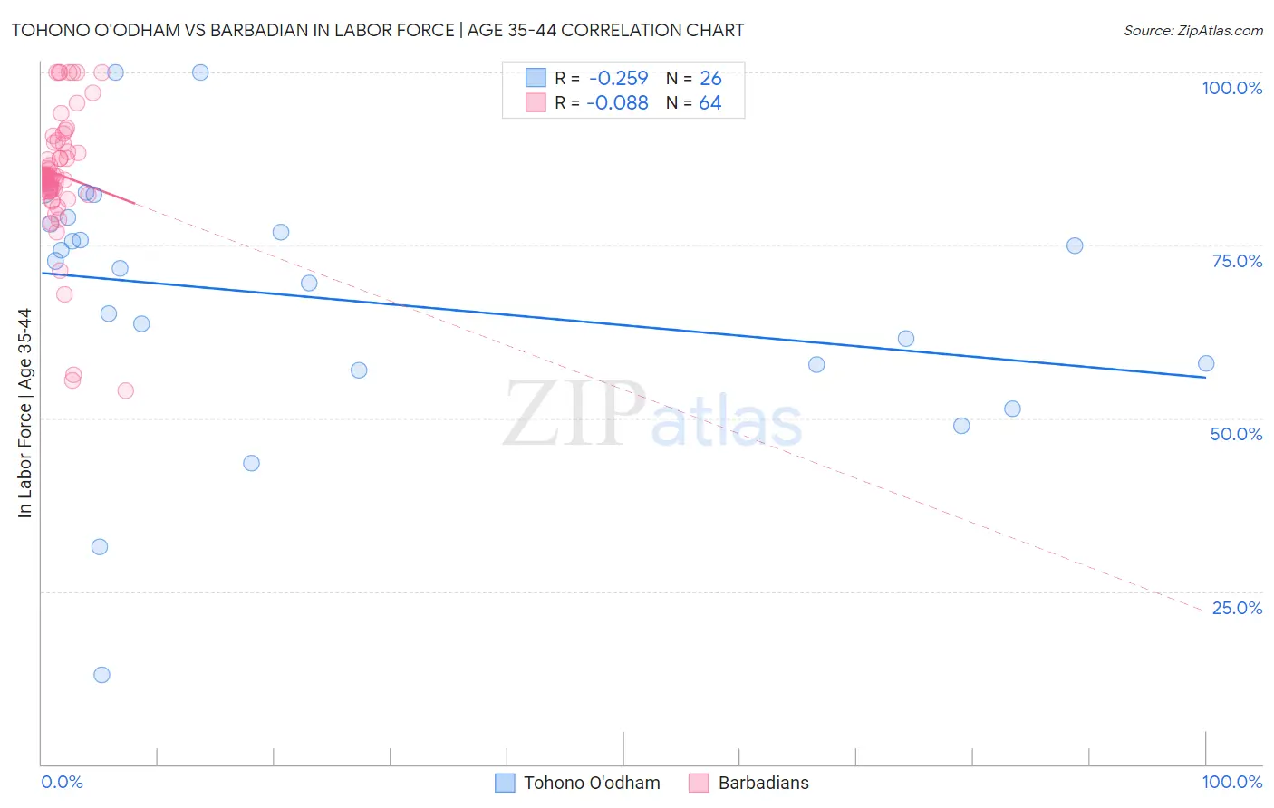 Tohono O'odham vs Barbadian In Labor Force | Age 35-44