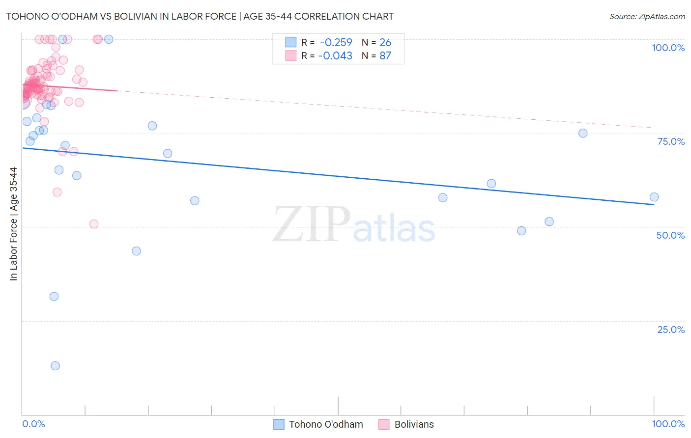 Tohono O'odham vs Bolivian In Labor Force | Age 35-44