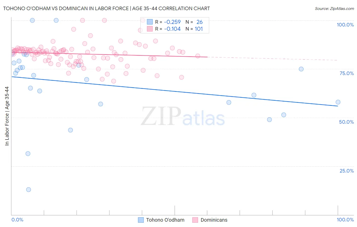 Tohono O'odham vs Dominican In Labor Force | Age 35-44