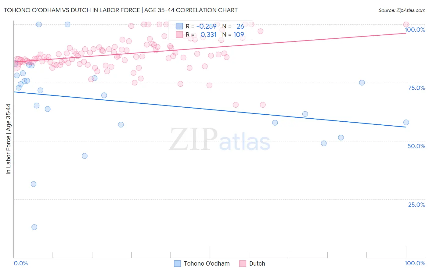 Tohono O'odham vs Dutch In Labor Force | Age 35-44